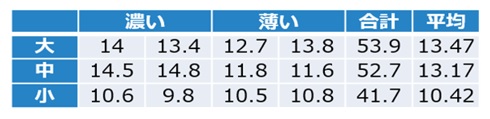 桃のサイズ、色と糖度