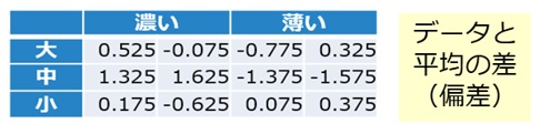 データと平均の差（偏差）を計算