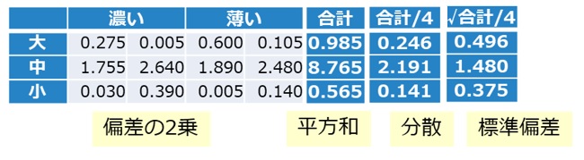 偏差の２乗、平方和、分散、標準偏差を計算