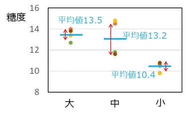 桃のサイズと糖度のグラフに平均値と標準偏差を記入