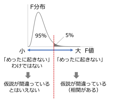 F検定とは？分散分析による検定の基本を解説