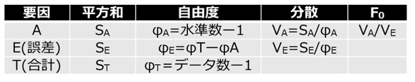 分散分析表