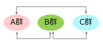 ３つの群