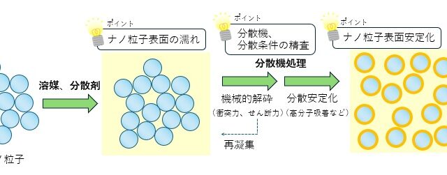 【ナノ粒子分散 実践編】分散液の作製方法、ビーズミルなど分散機の概要を解説《ナノ粒子入門③》