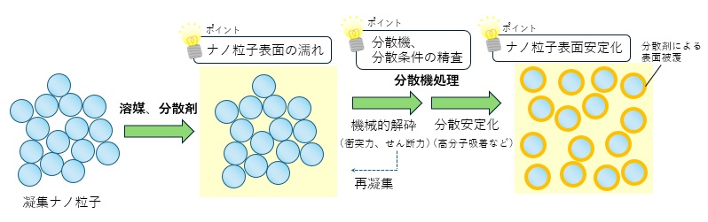 ナノ粒子分散液の作り方イメージ