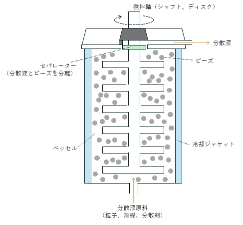 縦型ビーズミルの構造例