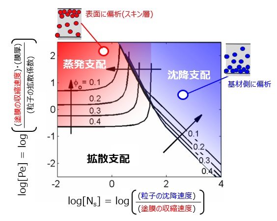 蒸発・沈降・拡散の関係