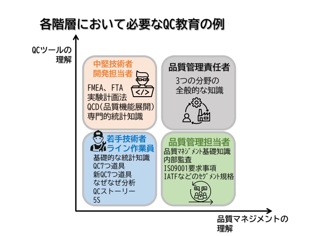 必要なQC教育の例（階層別）