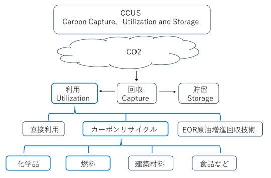 CCUS（CO2回収・利用・貯留技術）の概念図