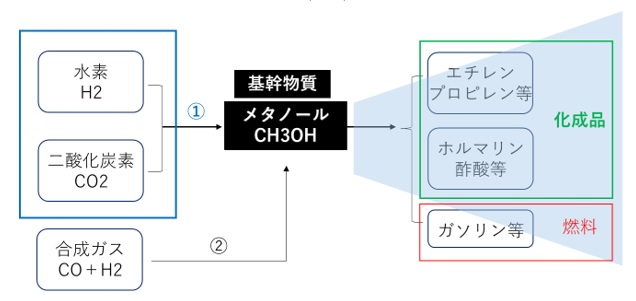 メタノール合成ルートとその展開