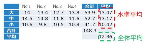 色について無視した桃のサイズ毎の糖度のデータ