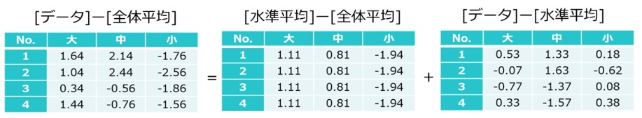 全体のばらつきを要因効果と誤差によるばらつきに分解