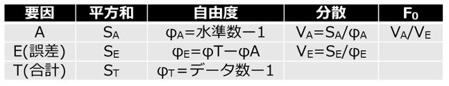 分散分析表