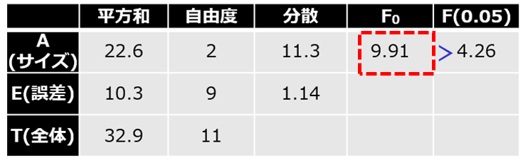 分散分析表