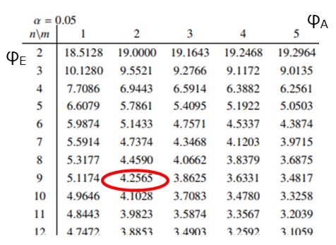 自由度φA、φEのF分布表（抜粋）