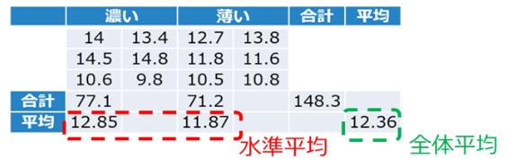 サイズについて無視した桃の色毎の糖度のデータ