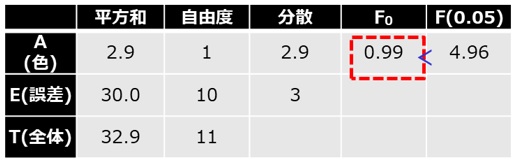 一元配置分散分析の具体的な手順をわかりやすく解説！