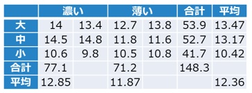 桃の色とサイズ毎の糖度のデータ