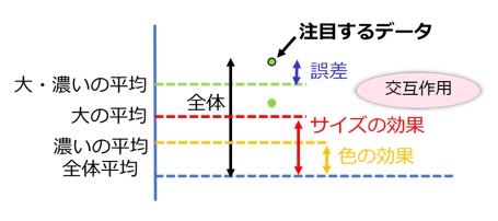 データのばらつきの構造