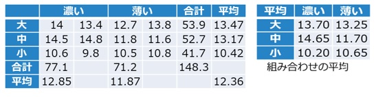 桃の色とサイズ毎の糖度のデータと組みわせの平均値