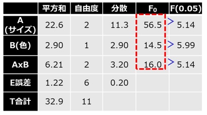 分散分析表