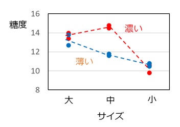 桃のサイズ、色が糖度に及ぼす影響