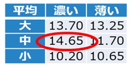 最適水準と母平均の点推定値