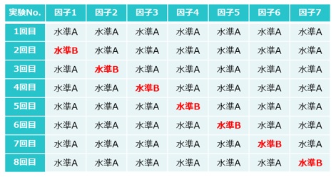 １因子のみ水準を変える実験