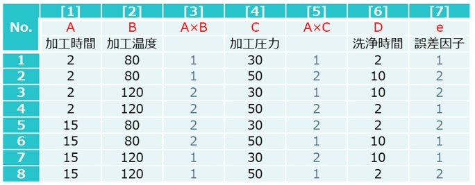 因子を割り付けた直交表