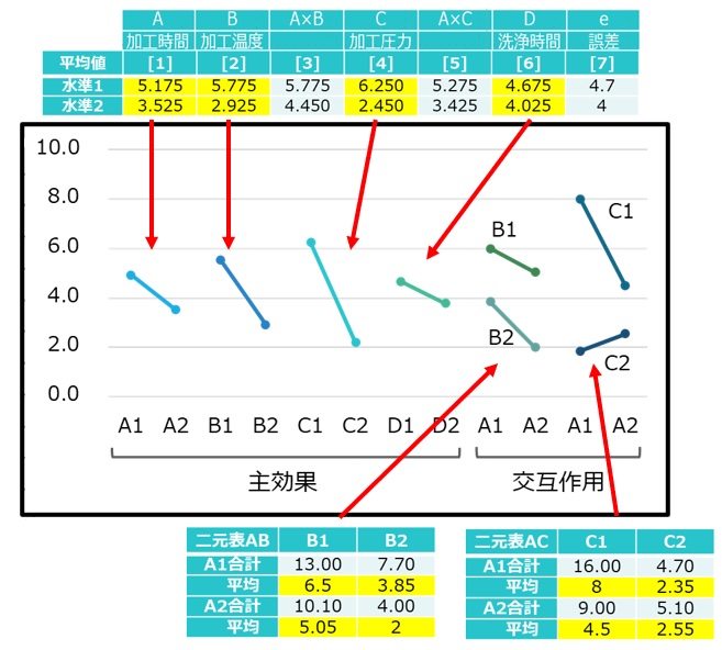 実験で得られた各要因の特性値Yへの効果