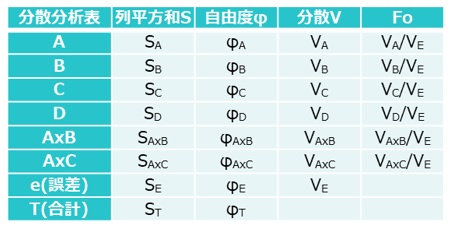 分散分析表