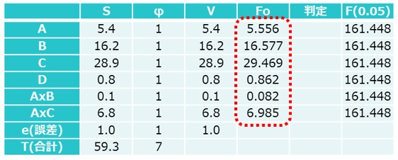 製品Xの成型条件適正化実験の分散分析表