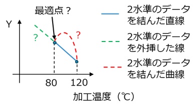 推定された最適水準