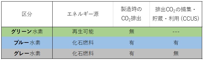 水素の区分（グリーン水素、ブルー水素、グレー水素）