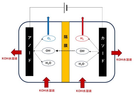 ３分でわかる グリーン水素の基礎知識｜水電解技術など低コスト製造への課題を解説！