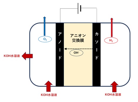 アニオン交換膜型電解（AEMWE）の模式図