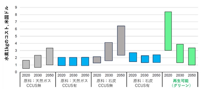 水素製造コスト：現状と予測