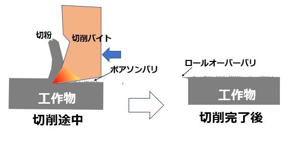 切削や研削加工によるバリ