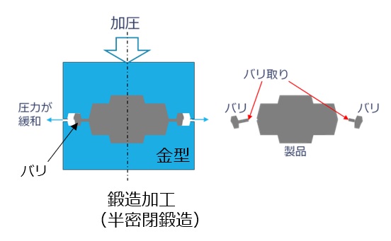 鍛造加工によるバリ