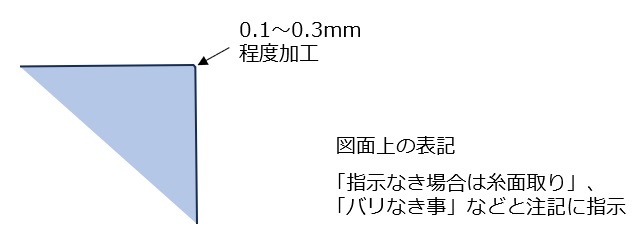 糸面取り