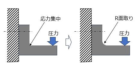 応力集中の回避