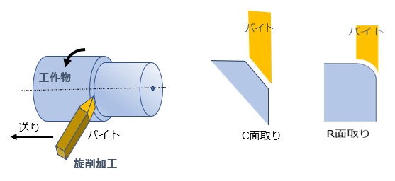 旋削加工による面取り