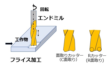 フライス加工による面取り