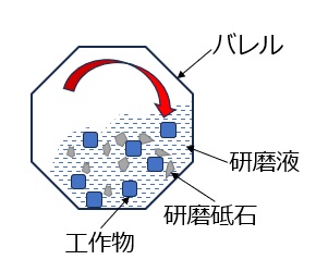 バレル研磨