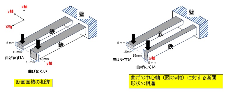 断面形状による剛性（曲げにくさ）の相違