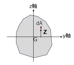 部材の断面の断面二次モーメント