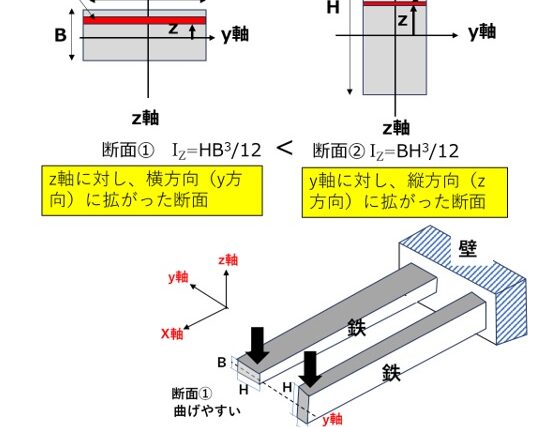 断面二次モーメントを徹底解説！基本概念から求め方・計算例までわかりやすく説明