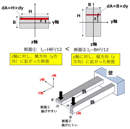 断面二次モーメントの計算例