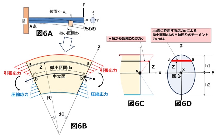 断面上に作用する応力