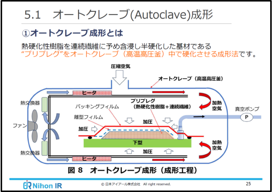 Eラーニング_よくわかる繊維強化プラスチック（オートクレーブ成形）